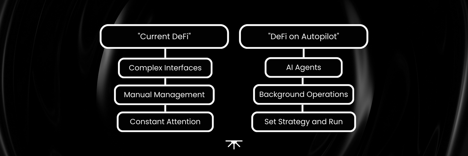 Current DeFi vs DeFi on Autopilot