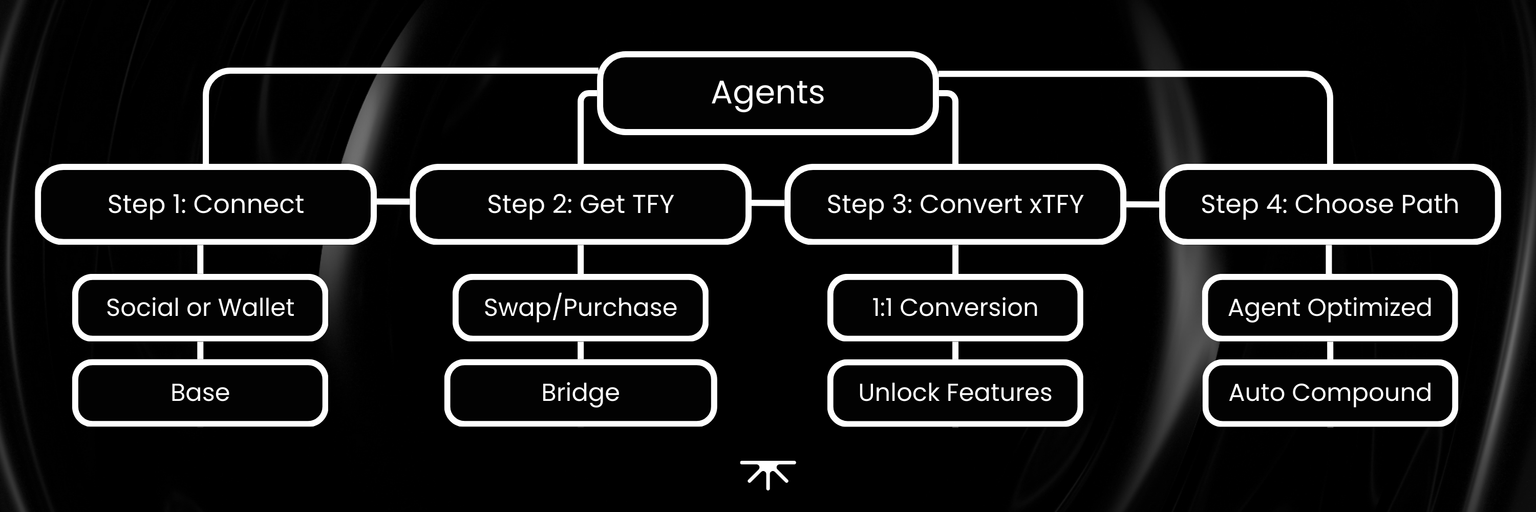 4 Steps to DeFi on Auto Mode