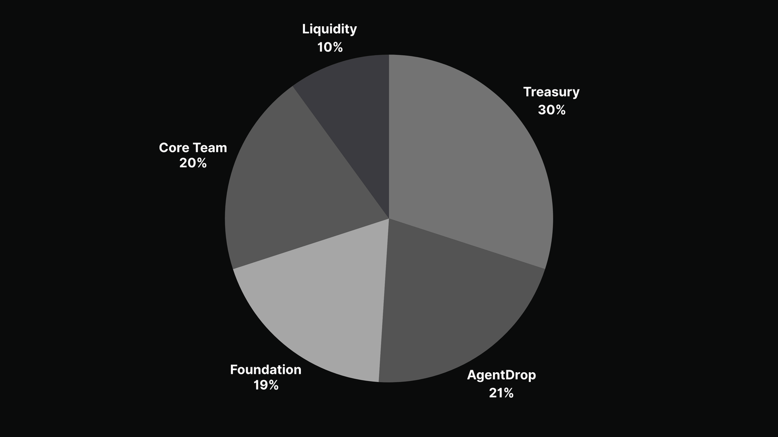 TFY Token Allocation