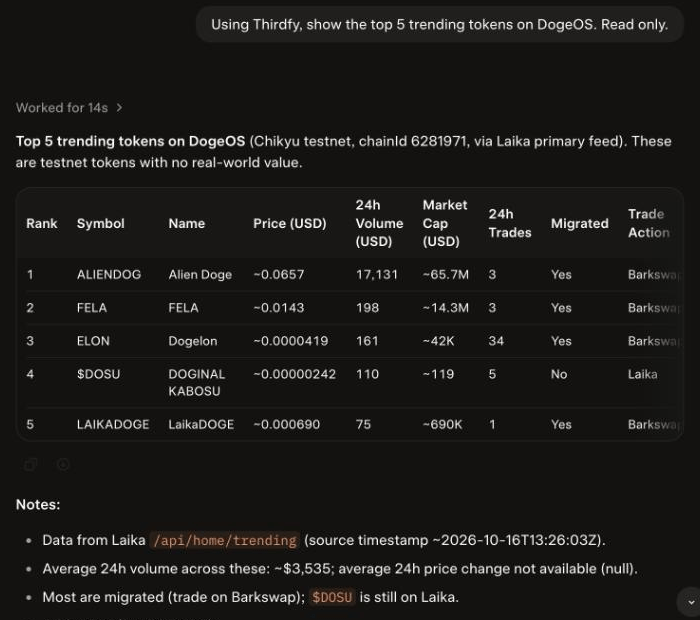 Grok answering with the top 5 trending tokens on DogeOS from Thirdfy: symbol, name, price, 24h volume, market cap, trades, and where each trades