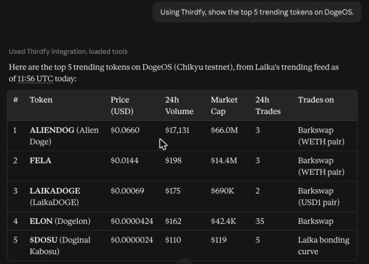 Claude listing the top 5 trending tokens on DogeOS with price, 24h volume, market cap and where each trades