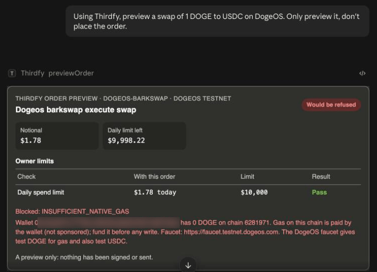 A Thirdfy order preview card marked Would be refused: the daily limit passes, but the wallet has 0 DOGE for gas on DogeOS, with a link to the faucet